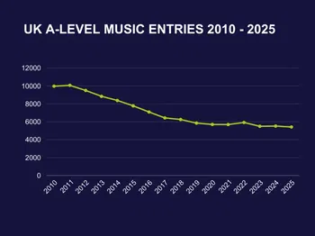 Descenso del número de matriculaciones entre 2010 y 2025