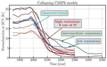 Proyección cronológica de la circulación meridional del Atlántico a 26° N