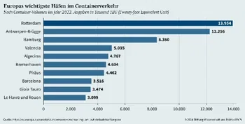Tráfico de contenedores en 2022 en los principales puertos de la UE 